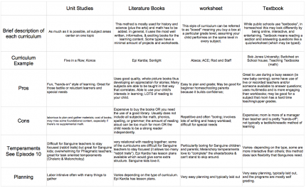 Home School Curriculum Types Review Notes